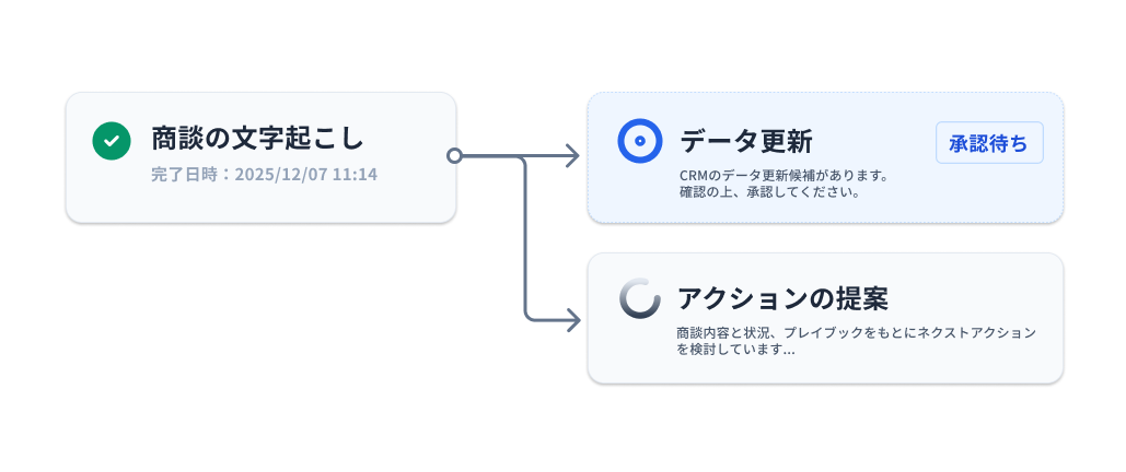 AIオートメーション
